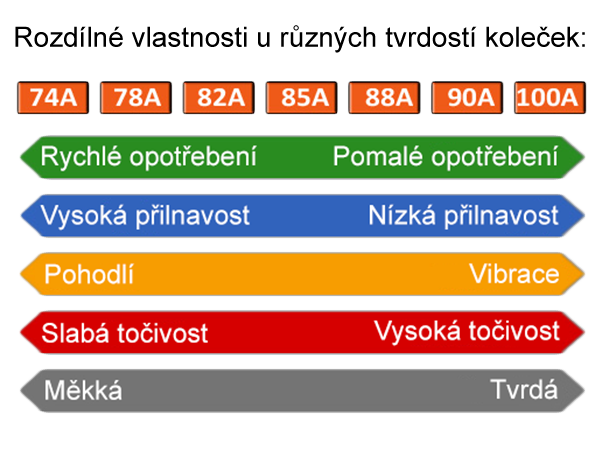 Kolečna na skateboardy